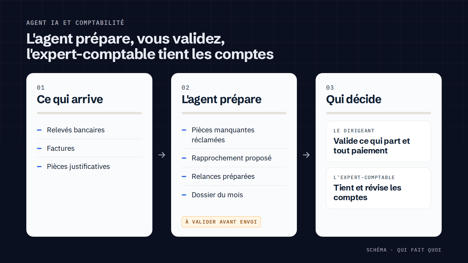 Schéma en trois colonnes : ce qui arrive (relevés bancaires, factures, pièces justificatives), ce que l'agent prépare (pièces manquantes réclamées, rapprochement proposé, relances préparées, dossier du mois, à valider avant envoi), et qui décide (le dirigeant valide ce qui part et tout paiement, l'expert-comptable tient et révise les comptes).