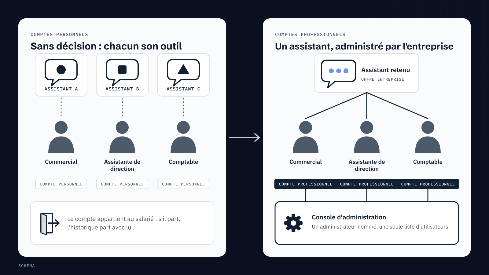 Schéma : à gauche, trois salariés utilisant chacun un assistant IA différent avec un compte personnel ; à droite, la même équipe sur un seul assistant ouvert avec des comptes professionnels administrés par l'entreprise.