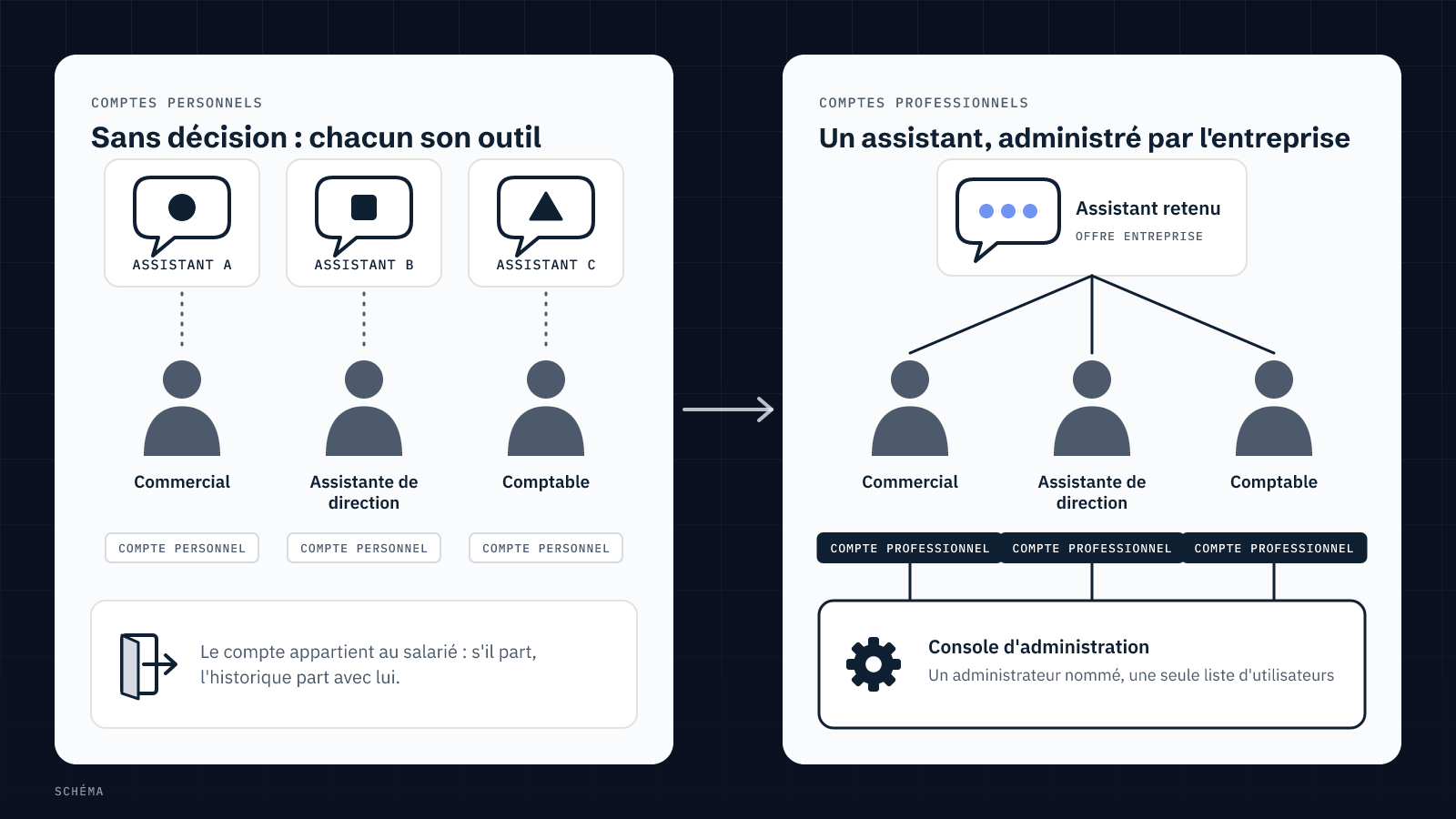 Schéma : à gauche, trois salariés utilisant chacun un assistant IA différent avec un compte personnel ; à droite, la même équipe sur un seul assistant ouvert avec des comptes professionnels administrés par l'entreprise.