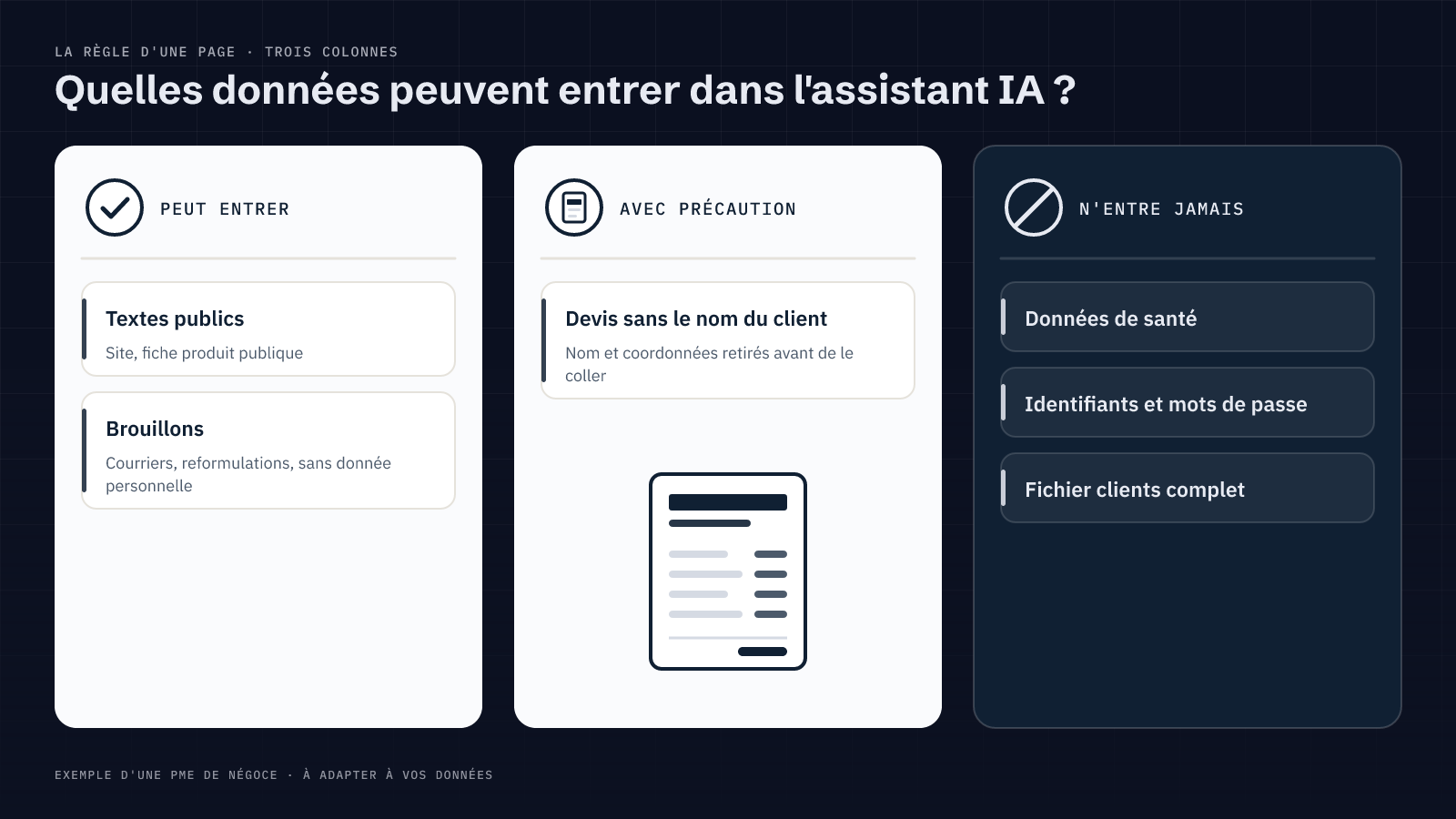 Tableau illustré en trois colonnes : données autorisées dans l'assistant IA (textes publics, brouillons), autorisées avec précaution (devis anonymisés) et interdites (données de santé, identifiants, fichiers clients complets).