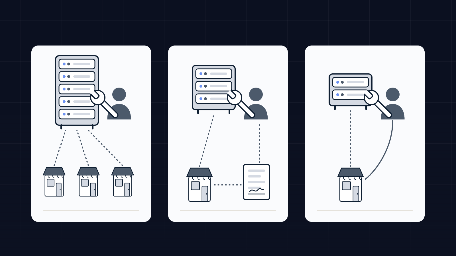 Trois types d'hébergement côte à côte, mutualisé, infogéré et serveur administré soi-même, avec pour chacun la personne qui installe les correctifs de PHP.