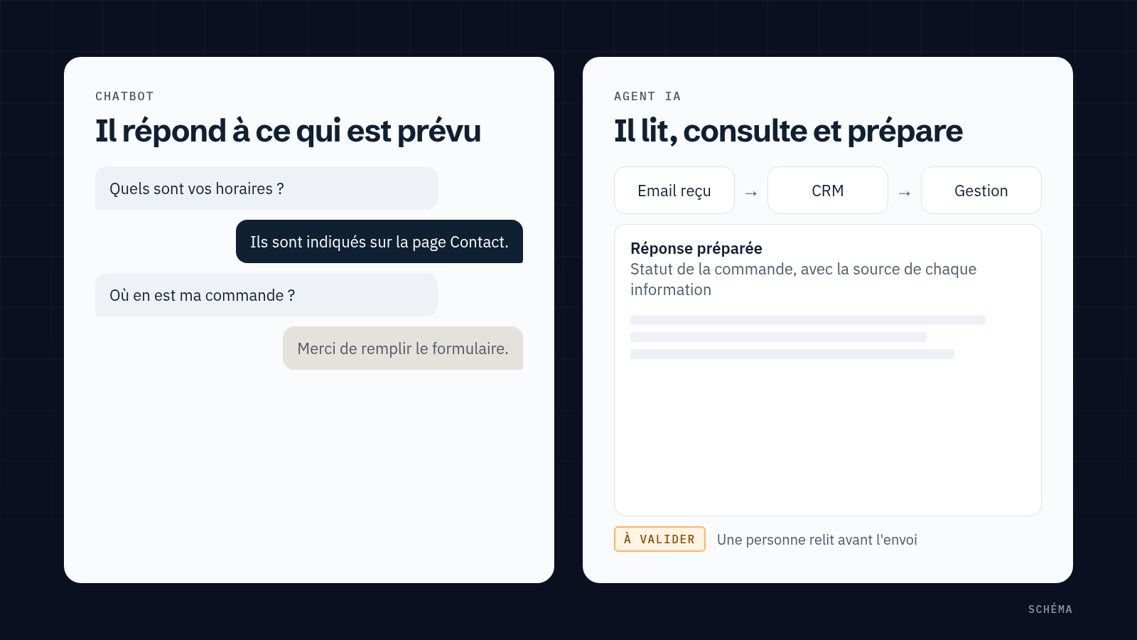 Schéma comparant un chatbot et un agent IA : le chatbot répond aux questions prévues mais renvoie vers un formulaire pour le suivi d'une commande ; l'agent IA lit l'email, consulte le CRM et le logiciel de gestion, puis prépare une réponse qu'une personne valide avant l'envoi.