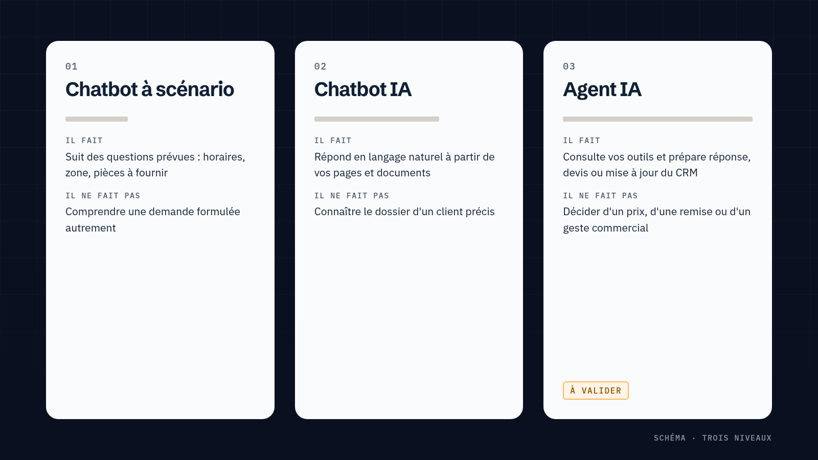 Schéma des trois niveaux : le chatbot à scénario suit des questions prévues, le chatbot IA répond à partir de vos pages et documents, l'agent IA consulte vos outils et prépare réponse, devis ou mise à jour du CRM, sans décider seul d'un prix, d'une remise ou d'un geste commercial.