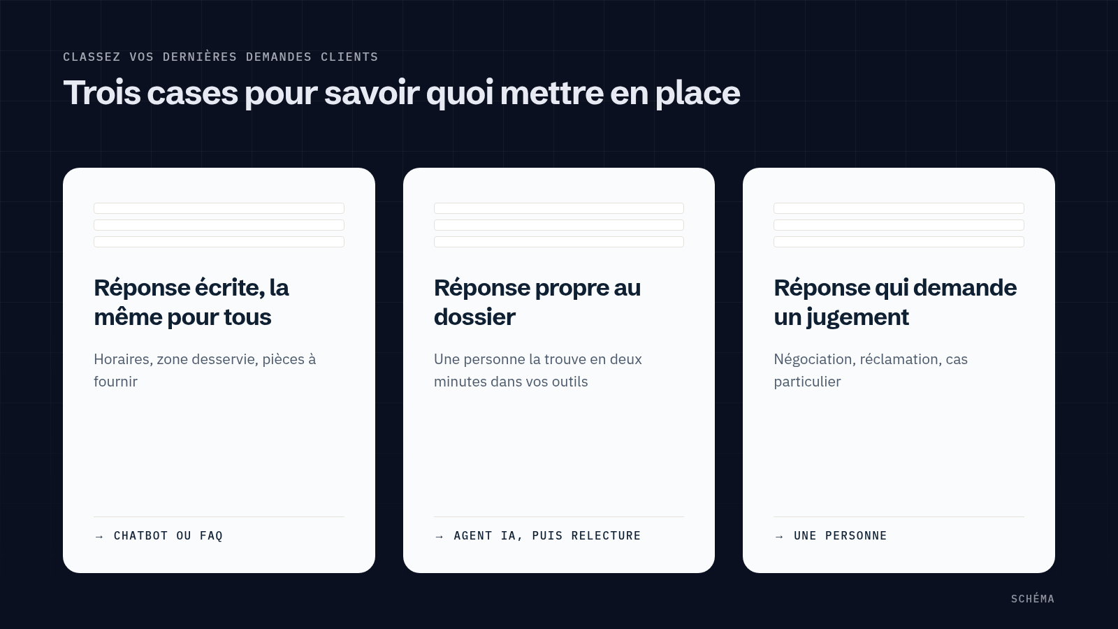 Schéma pour classer ses demandes clients en trois cases : une réponse écrite et identique pour tous relève d'un chatbot ou d'une FAQ, une réponse propre au dossier relève d'un agent IA avec relecture, une réponse qui demande un jugement reste à une personne.